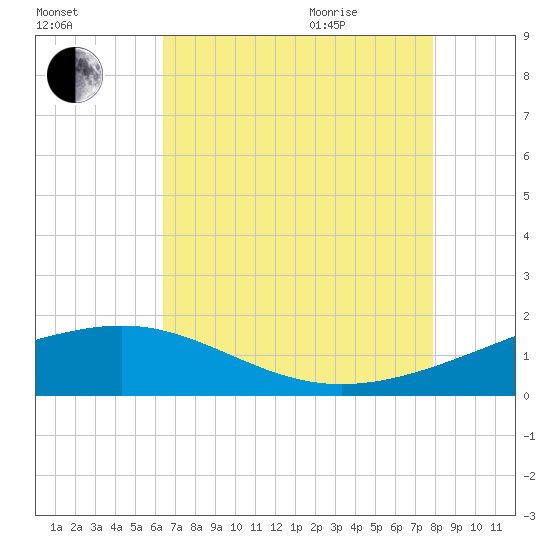 Raccoon Point tide chart for Friday, August 5, 2022