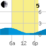 Raccoon Point tide chart for Friday, August 5, 2022