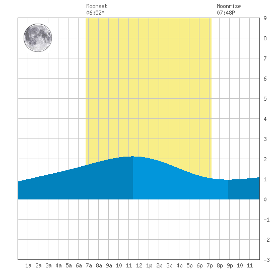 Raccoon Point tide chart for Saturday, September 10, 2022