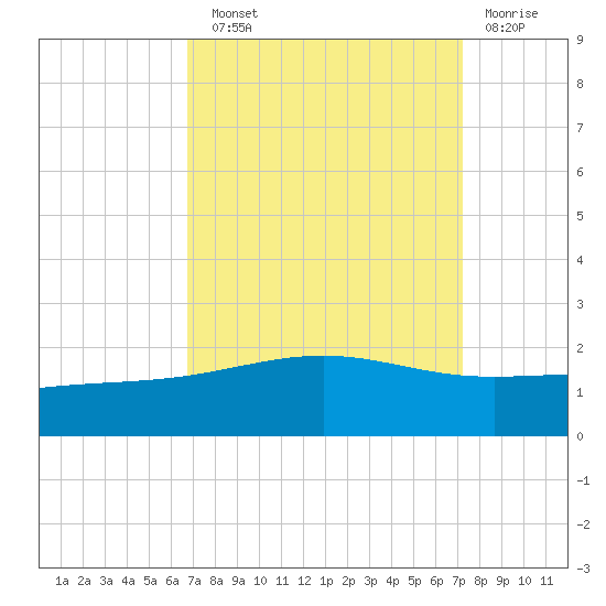 Raccoon Point tide chart for Sunday, September 11, 2022