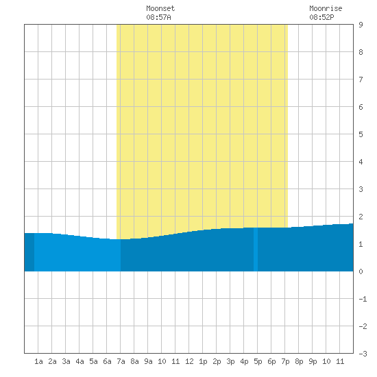 Raccoon Point tide chart for Monday, September 12, 2022