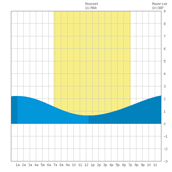 Raccoon Point tide chart for Thursday, September 15, 2022