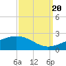 Raccoon Point tide chart for Tuesday, September 20, 2022