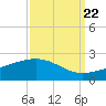Raccoon Point tide chart for Thursday, September 22, 2022
