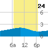 Raccoon Point tide chart for Saturday, September 24, 2022