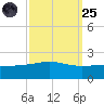 Raccoon Point tide chart for Sunday, September 25, 2022