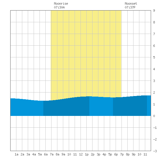 Raccoon Point tide chart for Monday, September 26, 2022