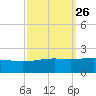 Raccoon Point tide chart for Monday, September 26, 2022