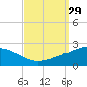Raccoon Point tide chart for Thursday, September 29, 2022