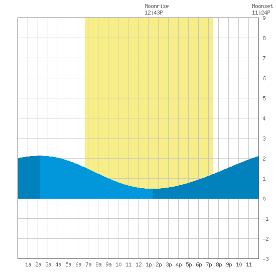 Raccoon Point tide chart for Friday, September 2, 2022