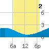 Raccoon Point tide chart for Friday, September 2, 2022