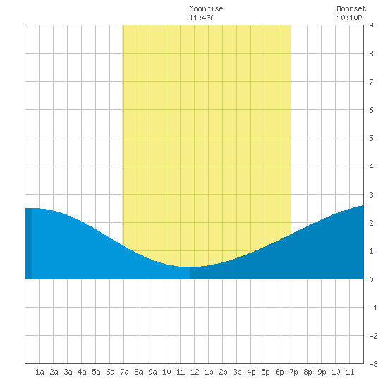 Raccoon Point tide chart for Friday, September 30, 2022