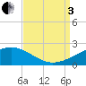 Raccoon Point tide chart for Saturday, September 3, 2022