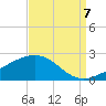 Raccoon Point tide chart for Wednesday, September 7, 2022