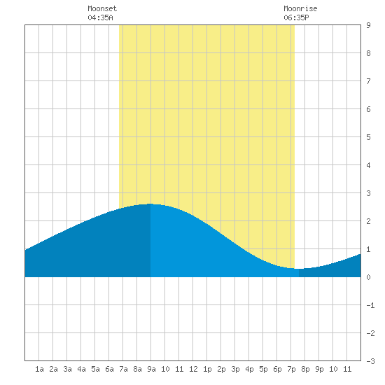 Raccoon Point tide chart for Thursday, September 8, 2022