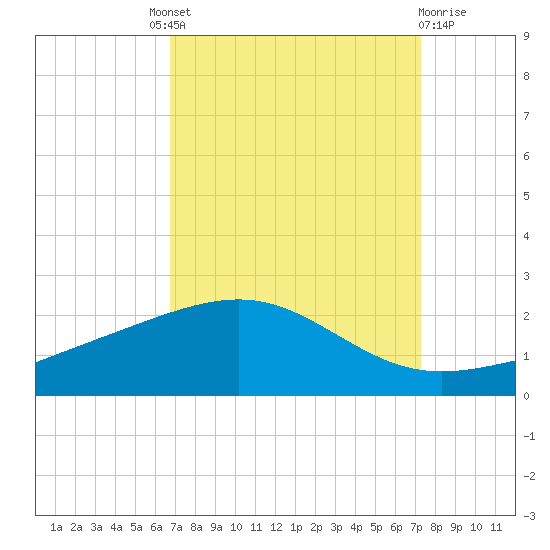 Raccoon Point tide chart for Friday, September 9, 2022