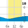 Raccoon Point tide chart for Monday, October 10, 2022