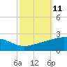 Raccoon Point tide chart for Tuesday, October 11, 2022
