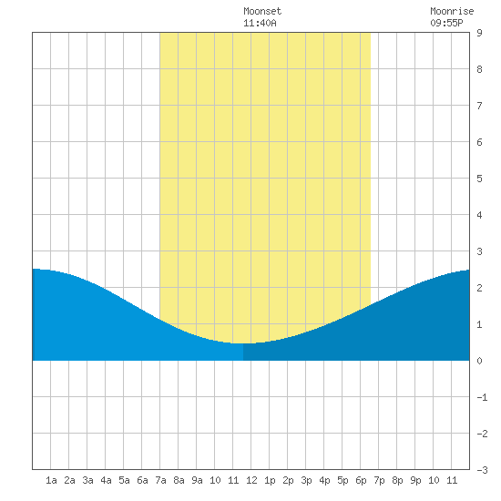 Raccoon Point tide chart for Friday, October 14, 2022