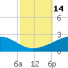 Raccoon Point tide chart for Friday, October 14, 2022