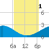Raccoon Point tide chart for Saturday, October 1, 2022