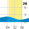 Raccoon Point tide chart for Thursday, October 20, 2022