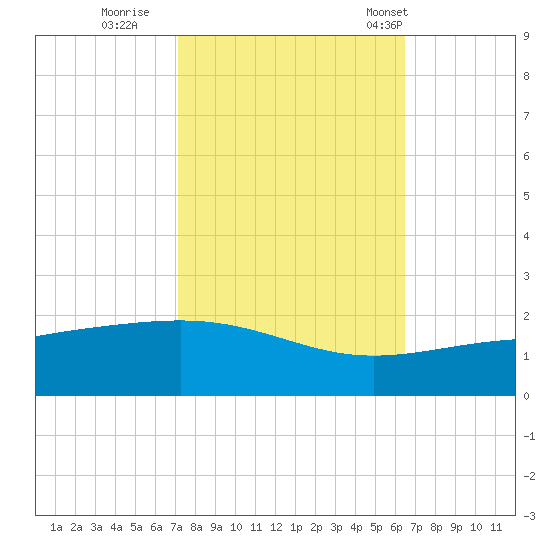 Raccoon Point tide chart for Friday, October 21, 2022