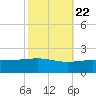 Raccoon Point tide chart for Saturday, October 22, 2022