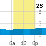 Raccoon Point tide chart for Sunday, October 23, 2022
