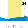 Raccoon Point tide chart for Monday, October 24, 2022
