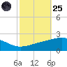 Raccoon Point tide chart for Tuesday, October 25, 2022