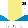 Raccoon Point tide chart for Friday, October 28, 2022