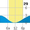 Raccoon Point tide chart for Saturday, October 29, 2022
