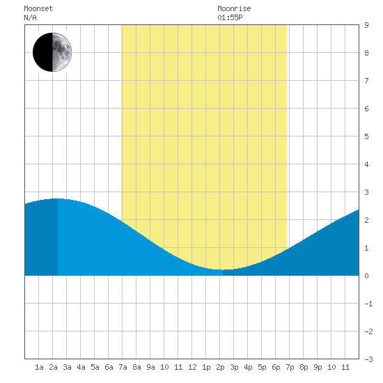 Raccoon Point tide chart for Sunday, October 2, 2022
