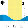 Raccoon Point tide chart for Sunday, October 2, 2022