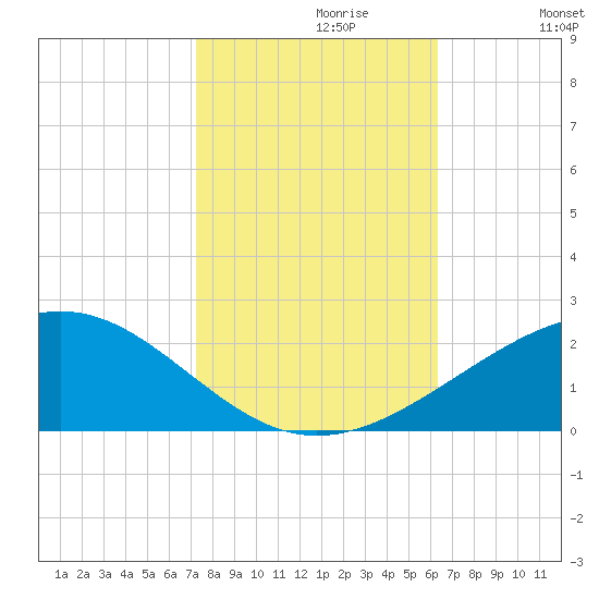 Raccoon Point tide chart for Sunday, October 30, 2022