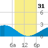 Raccoon Point tide chart for Monday, October 31, 2022