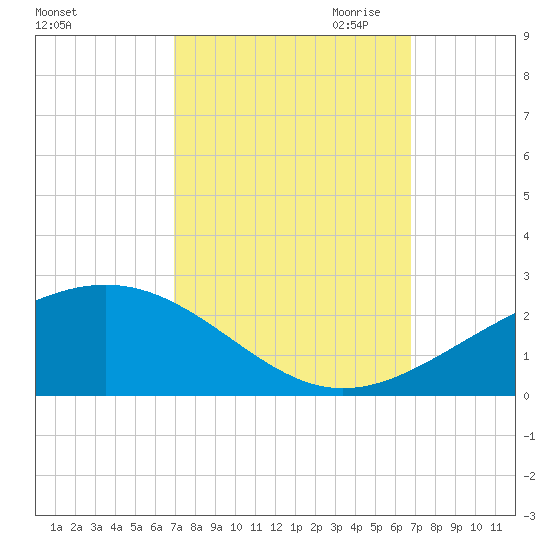 Raccoon Point tide chart for Monday, October 3, 2022
