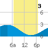 Raccoon Point tide chart for Monday, October 3, 2022