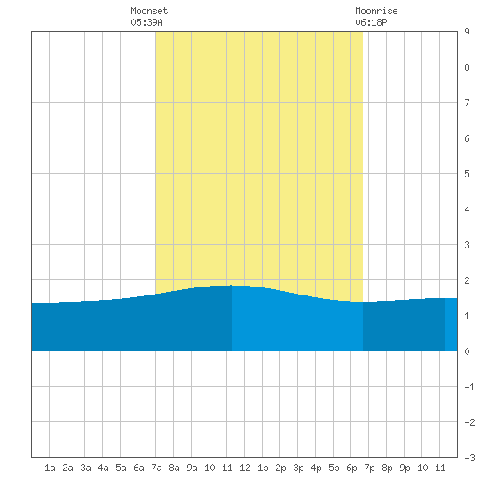 Raccoon Point tide chart for Saturday, October 8, 2022