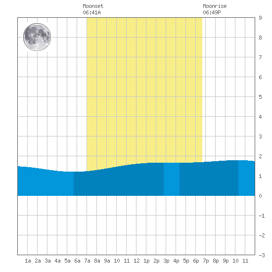 Raccoon Point tide chart for Sunday, October 9, 2022