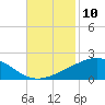 Raccoon Point tide chart for Thursday, November 10, 2022