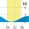 Raccoon Point tide chart for Friday, November 11, 2022