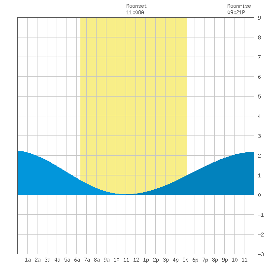 Raccoon Point tide chart for Sunday, November 13, 2022