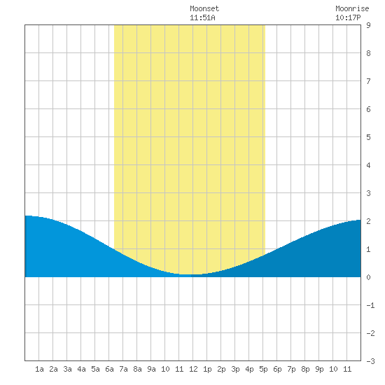 Raccoon Point tide chart for Monday, November 14, 2022