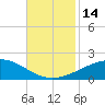 Raccoon Point tide chart for Monday, November 14, 2022
