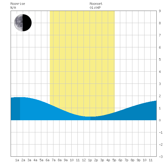 Raccoon Point tide chart for Wednesday, November 16, 2022