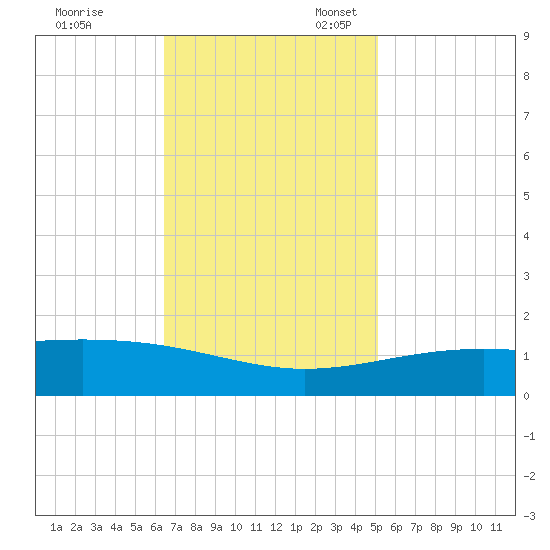 Raccoon Point tide chart for Friday, November 18, 2022
