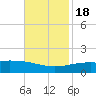 Raccoon Point tide chart for Friday, November 18, 2022