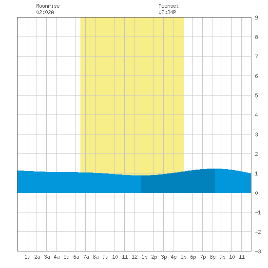 Raccoon Point tide chart for Saturday, November 19, 2022